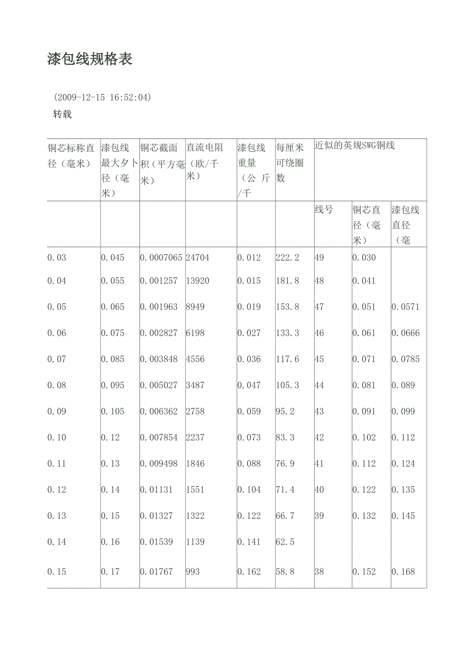 漆包线直径和漆层厚度_第1页