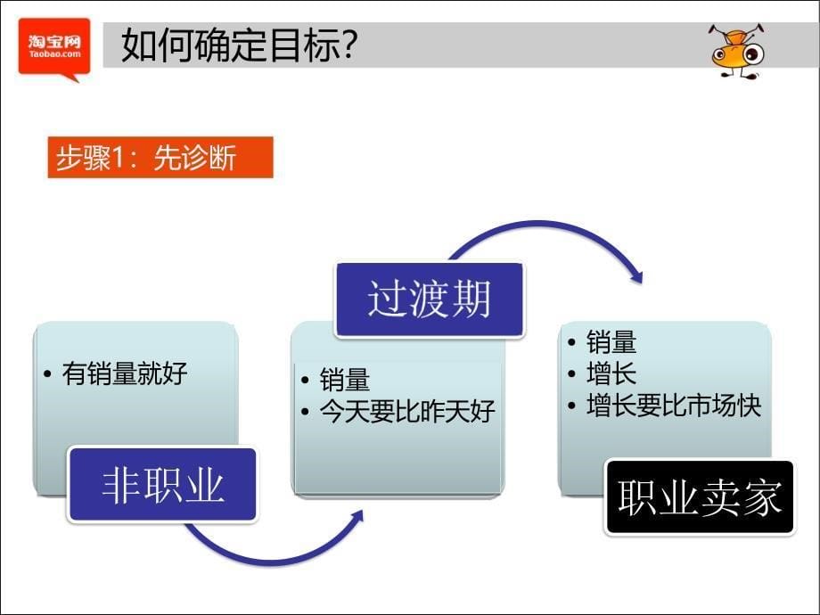 《许多网商目标管理》PPT课件_第5页