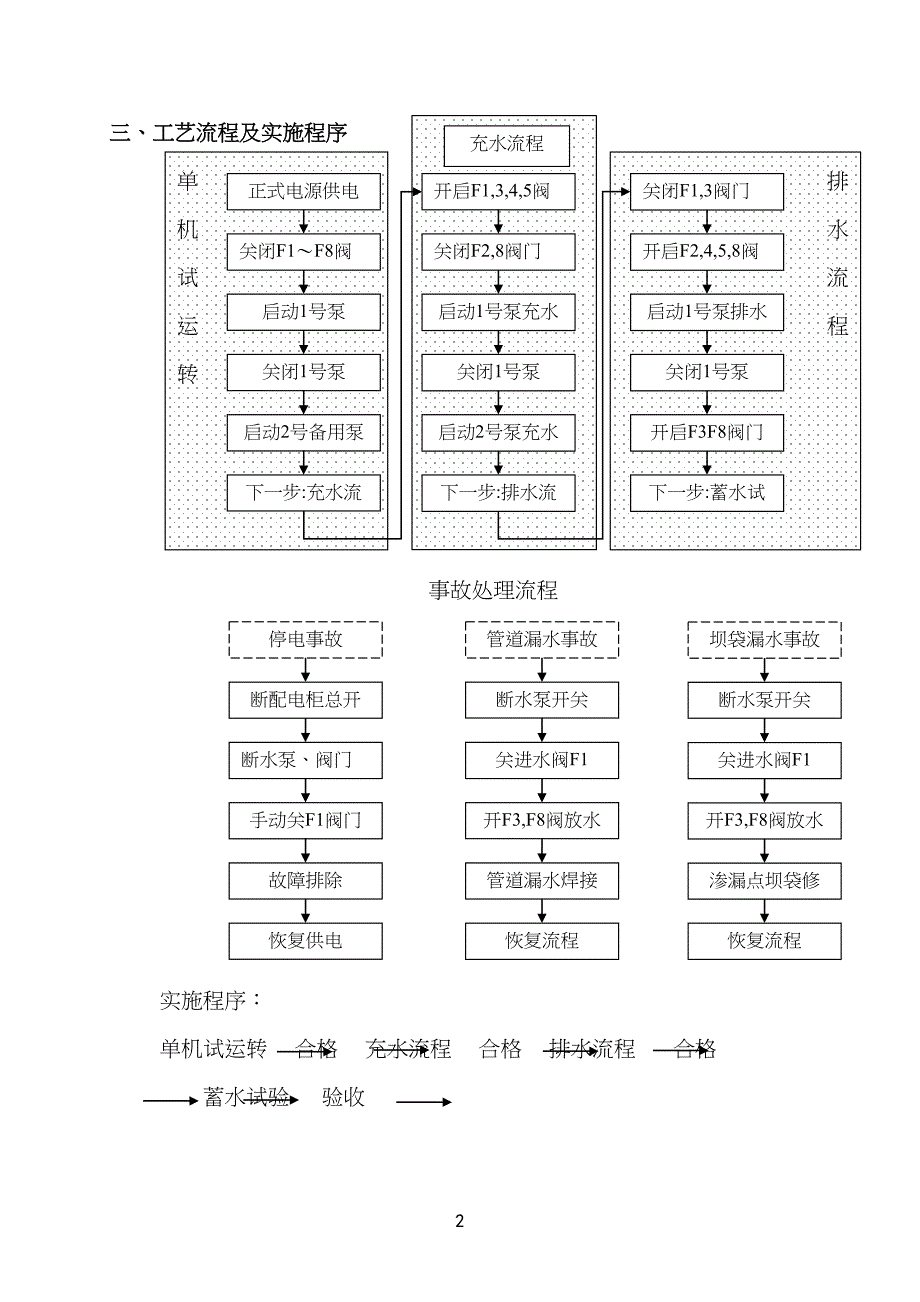 橡胶坝机组启动验收报告汇总(DOC 15页)_第4页