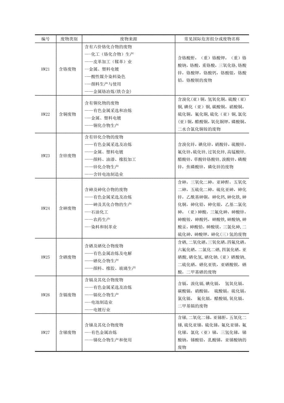 危险废物代码表08596_第5页