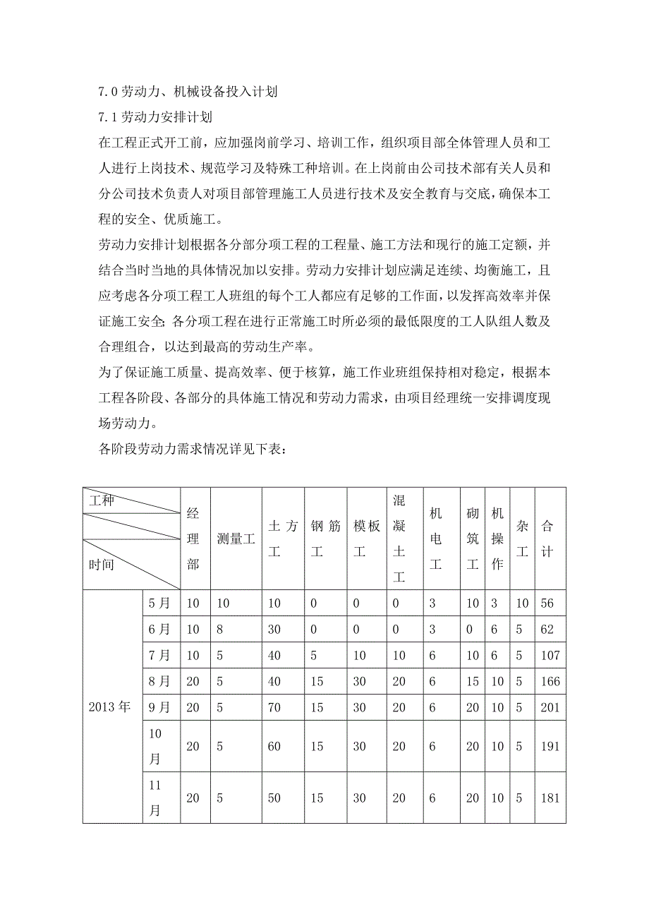 道路工程劳动力、机械设备和材料投入计划_第1页