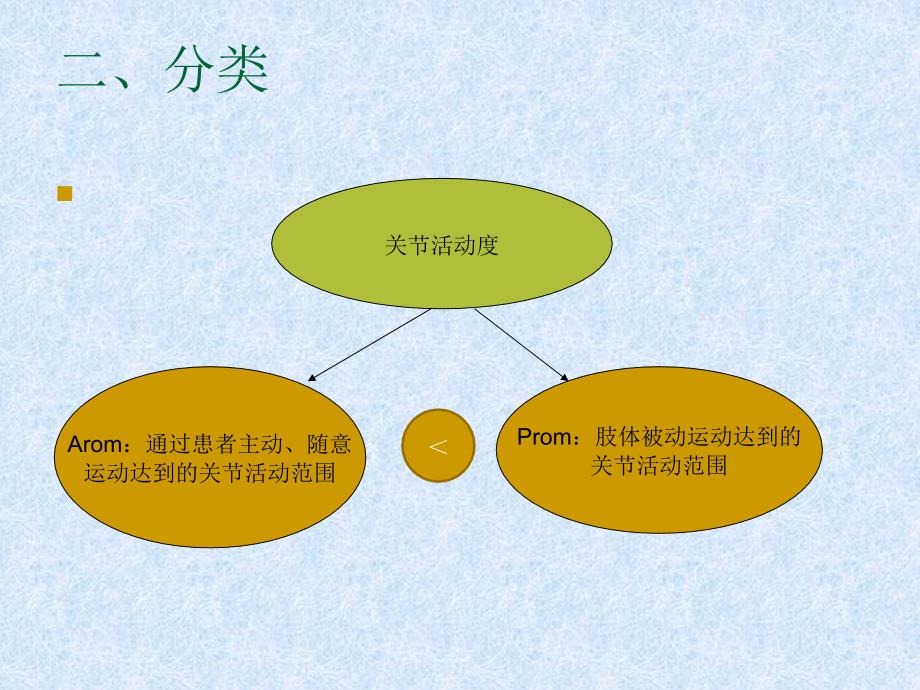 关节活动度的测量讲解ppt课件_第4页