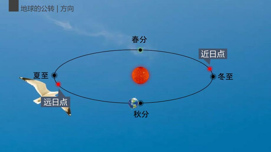 地球公转特征与黄赤交角ppt课件_第4页