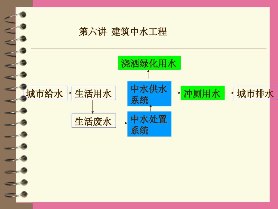 给排水6建筑中水工程1ppt课件_第1页