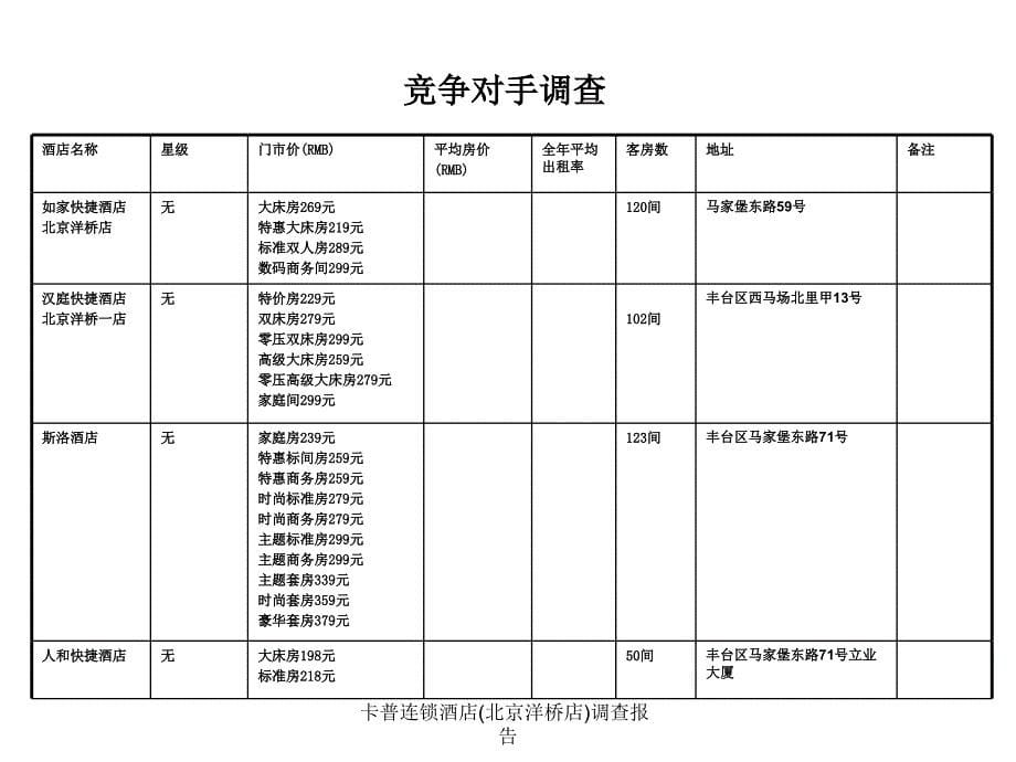 卡普连锁酒店北京洋桥店调查报告课件_第5页