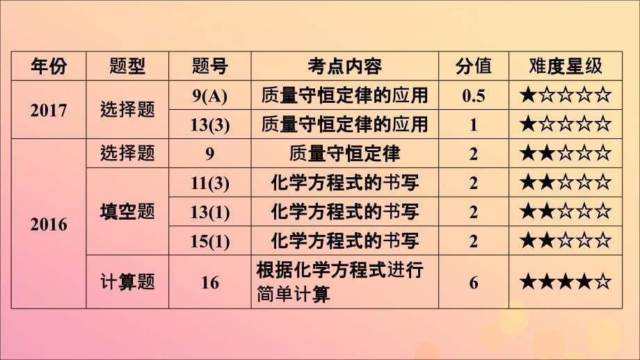 安徽省2019中考化学决胜复习 第一部分 考点探究 第5单元 化学方程式课件_第5页