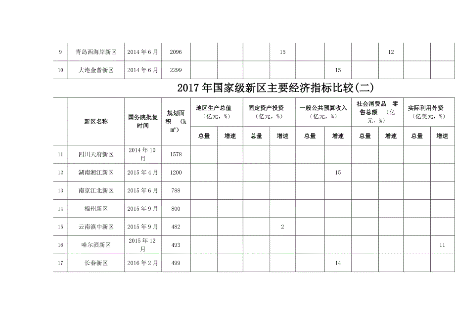 国家级新区主要经济指标_第2页