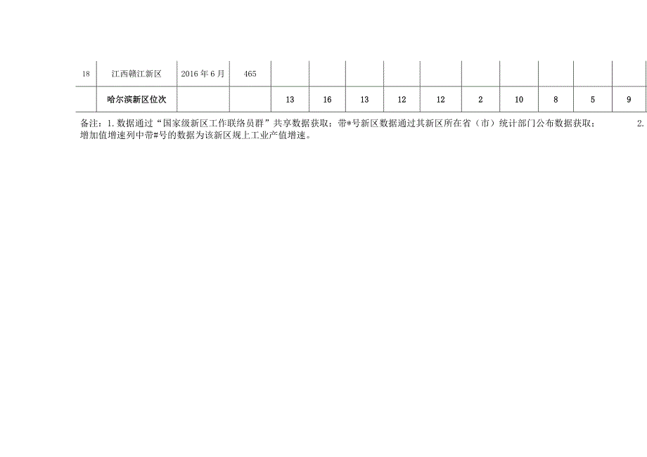 国家级新区主要经济指标_第3页