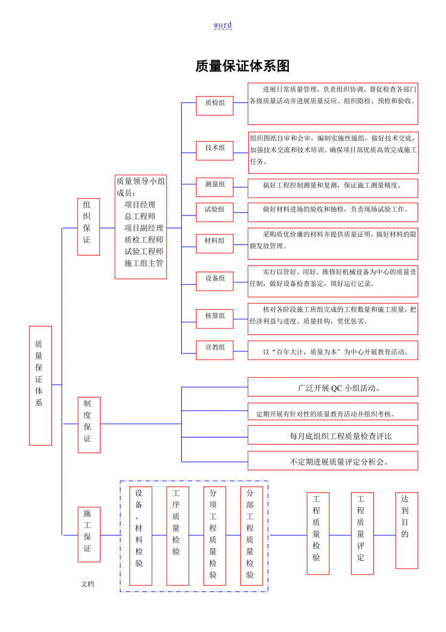 工程高质量保证体系(全套)_第3页