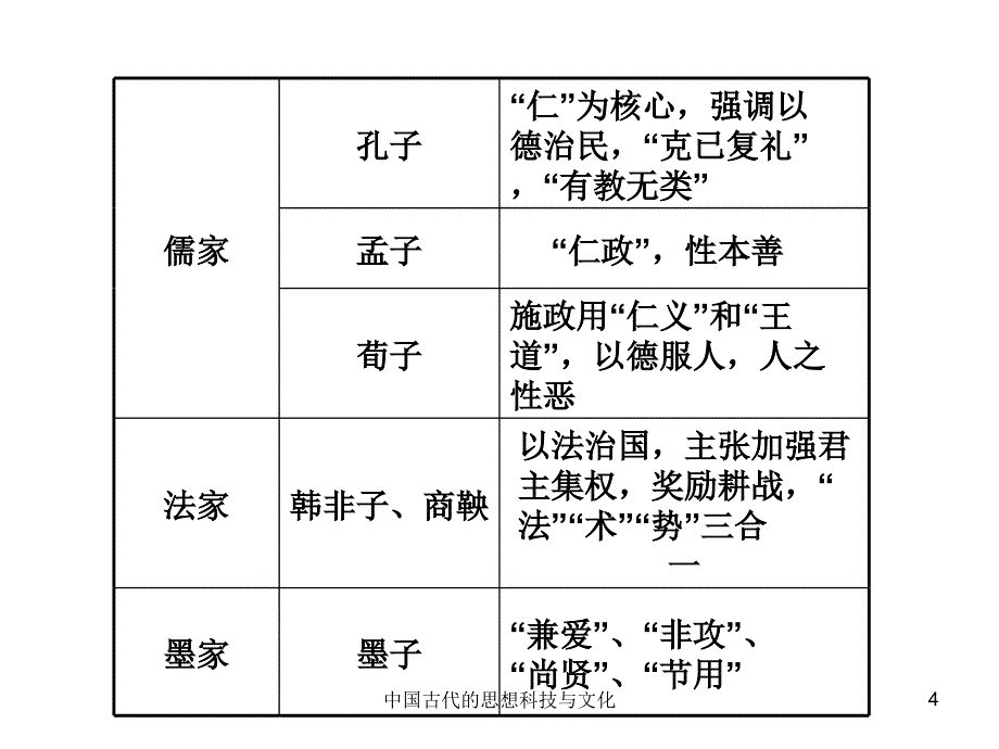 中国古代的思想科技与文化课件_第4页