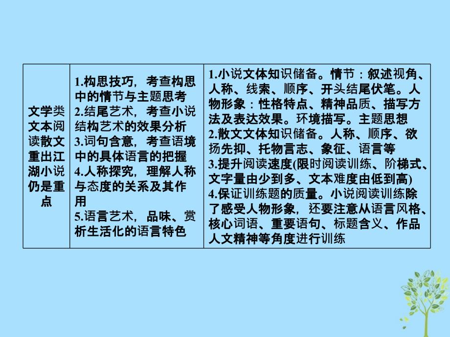 2019版高考语文一轮复习 第三部分 现代文阅读 专题11论述类文本阅读 1 论述类文本整体阅读课件_第3页