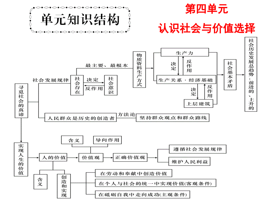 2013记笔记的方法（1）——知识结构图的创建、思考与运用_第4页