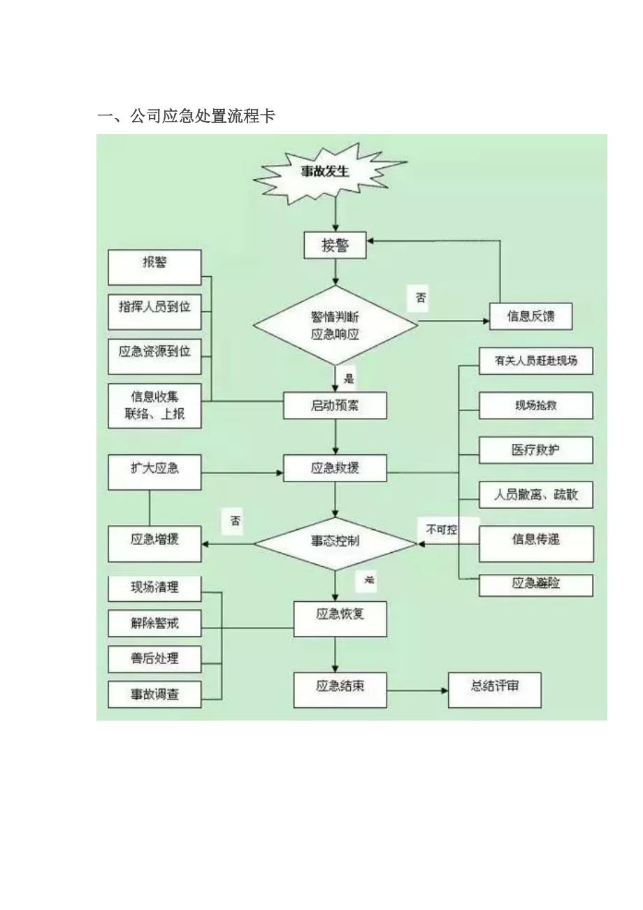 岗位应急处置卡_第1页