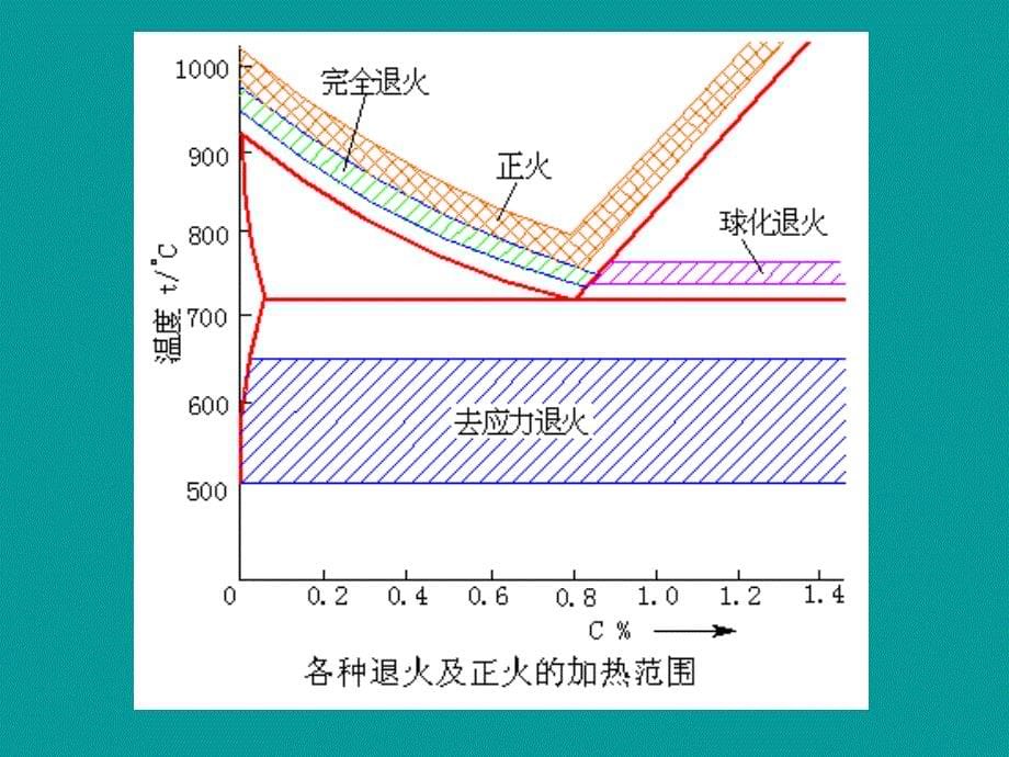 第十章钢的热处理工艺ppt课件_第5页