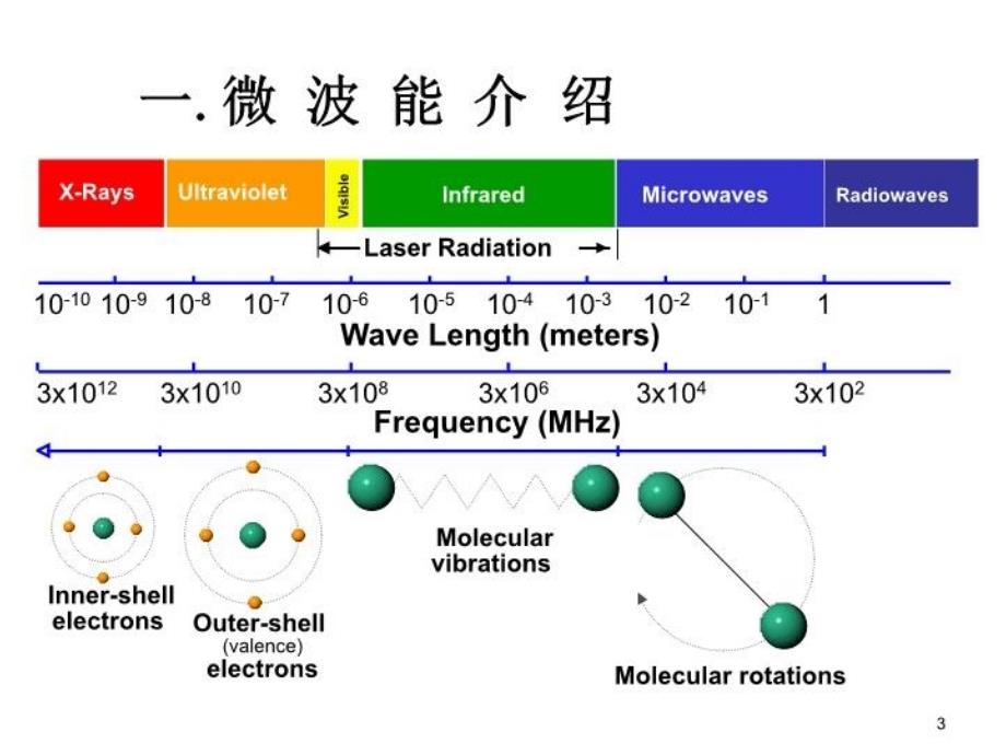 最新微波化学ppt课件PPT课件_第3页