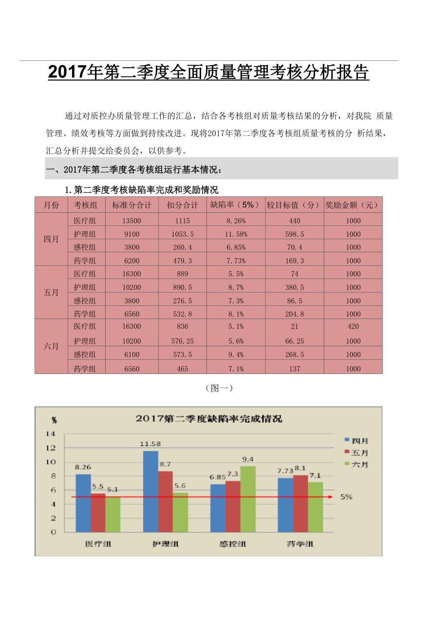 2017年第二季度全面质量管理考核分析报告_第1页