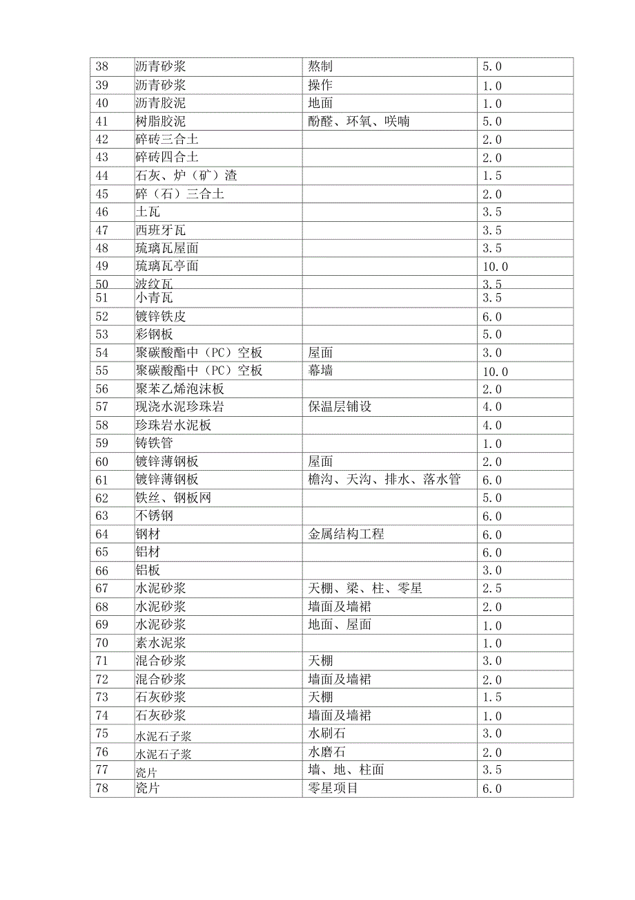 建筑与装饰材料损耗参考表_第2页