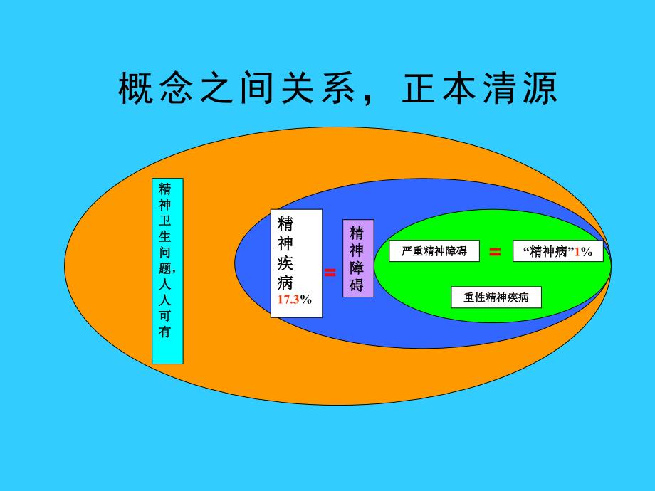 心理健康和重性精神障碍防治技术 重性精神疾病_第2页