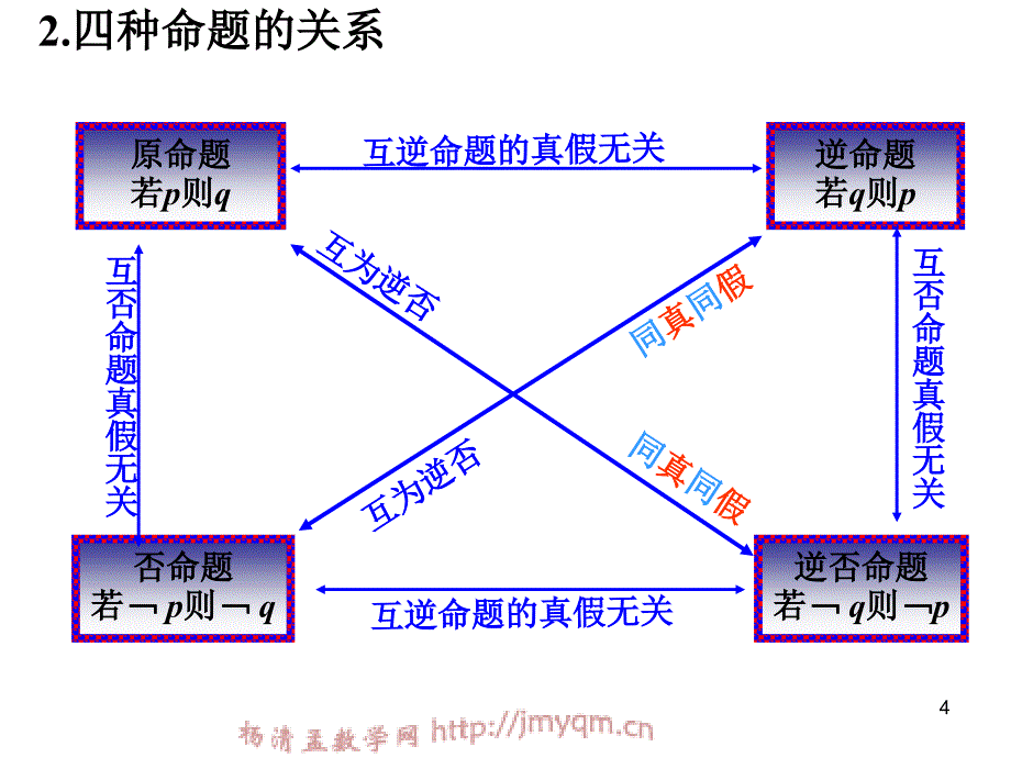 1.2.1充分必要条件_第4页