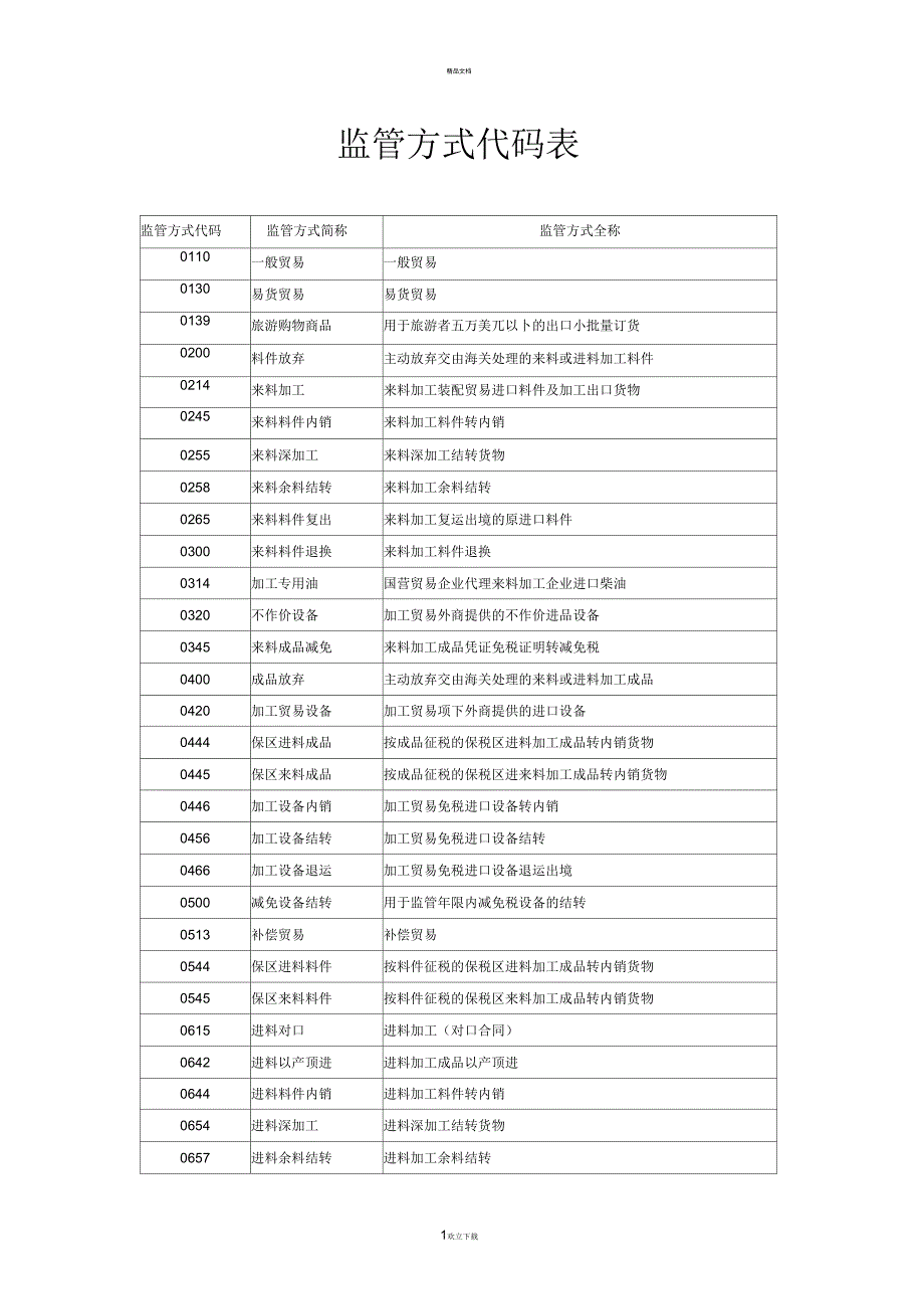 监管方式代码表_第1页