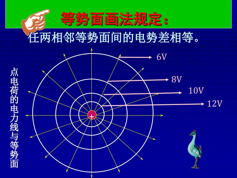 大学物理课件---等势面.电势梯度-[福州大学...李培官]_第4页