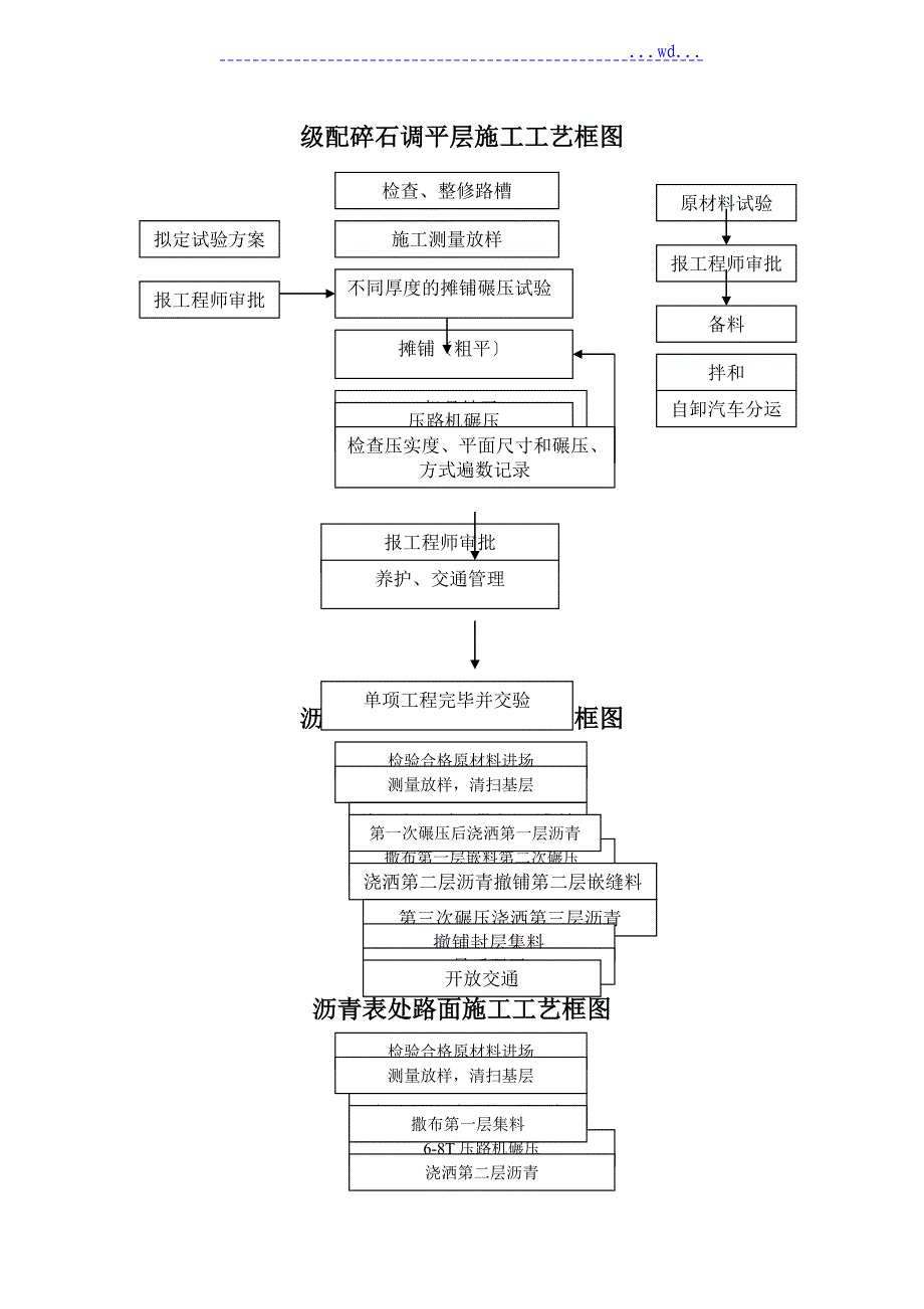 道路施工工艺设计流程框图汇总_第1页