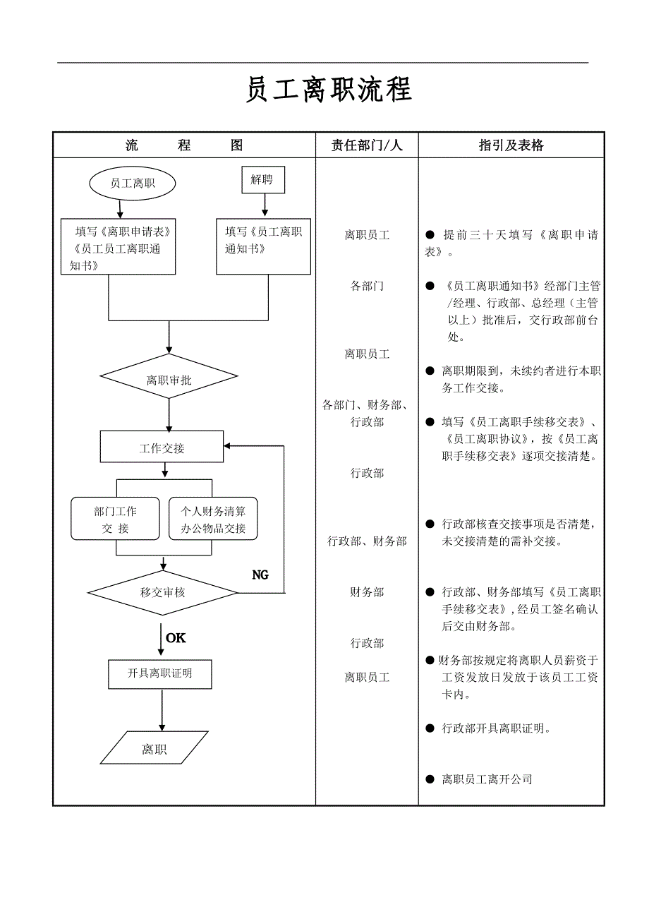 招聘、入职、培训、离职流程图_第1页