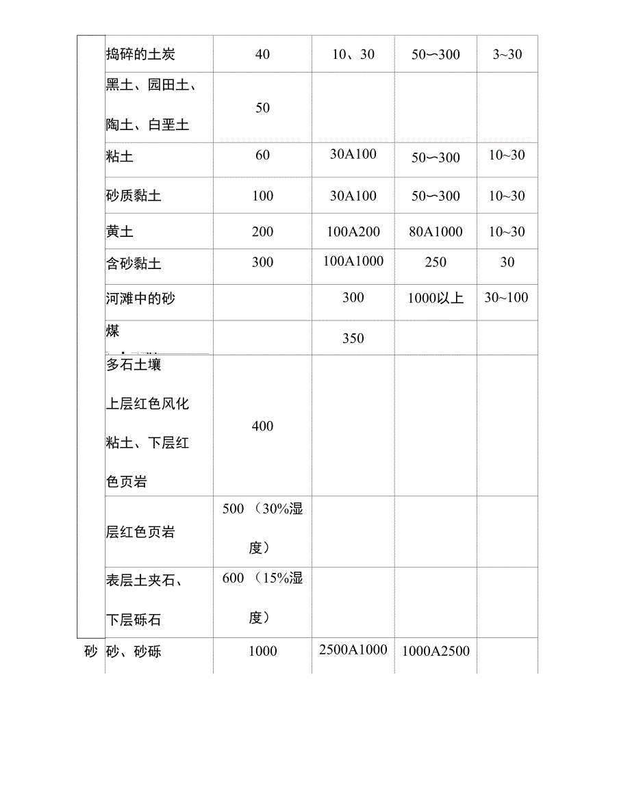 土壤电阻率参考值_第4页