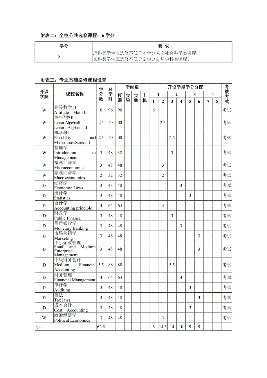 三峡大学科技学院财务管理人才培养_第4页