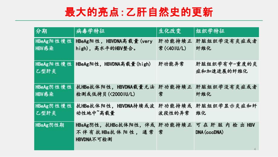 医学PPT课件慢乙肝指南解读_第4页