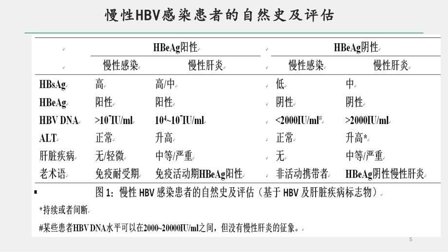 医学PPT课件慢乙肝指南解读_第5页