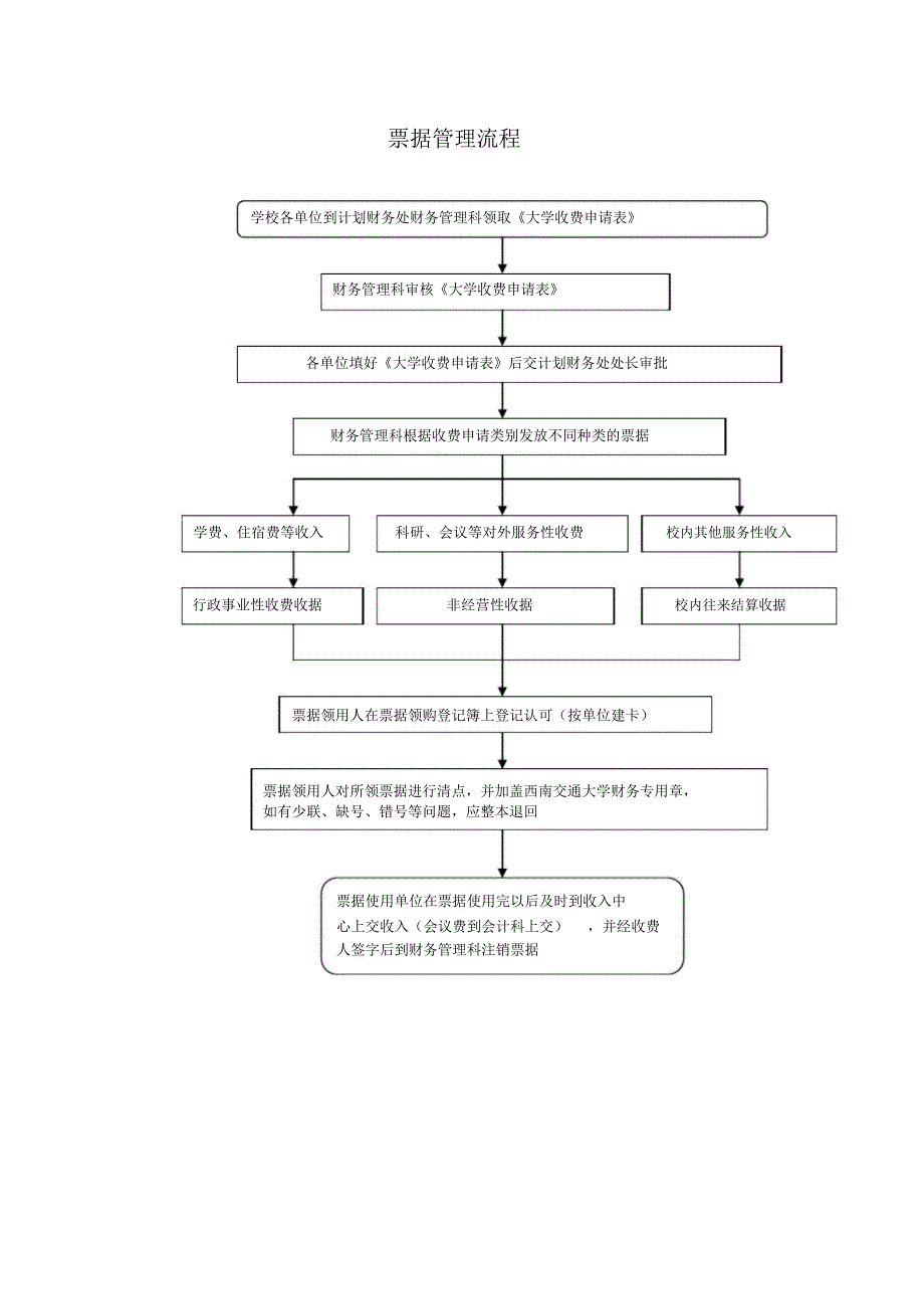 大学票据管理流程_第1页