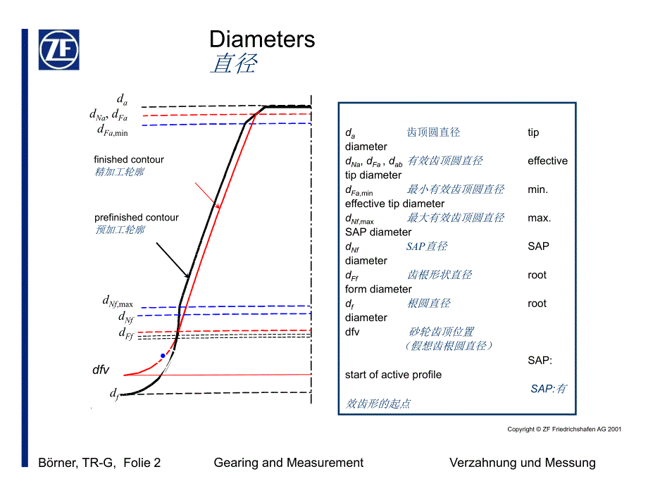 齿轮传动及测量理论ppt课件_第2页