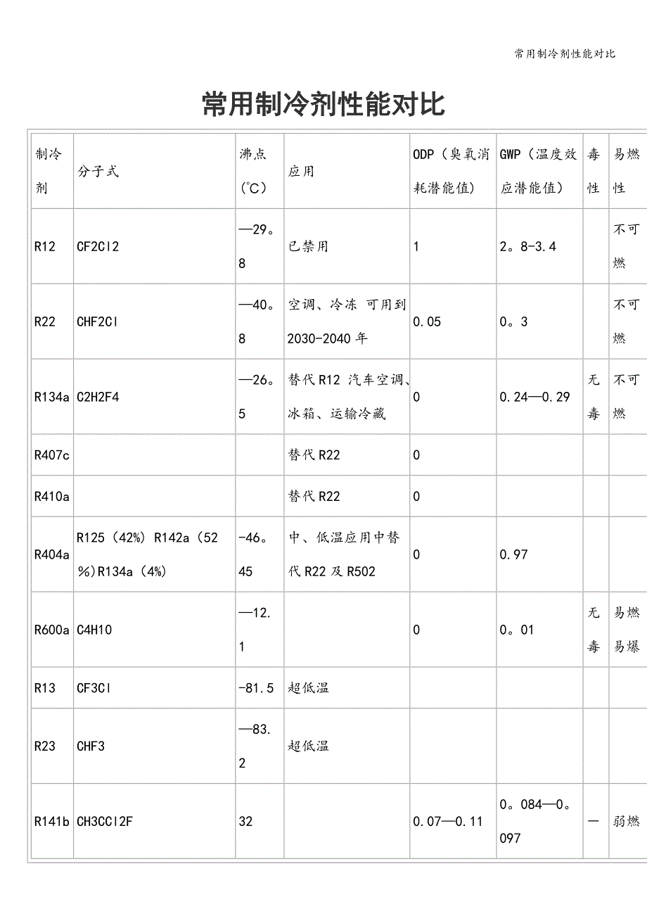 常用制冷剂性能对比_第1页