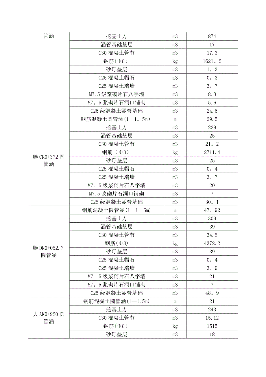 钢筋混凝土圆管涵施工方案22429_第3页