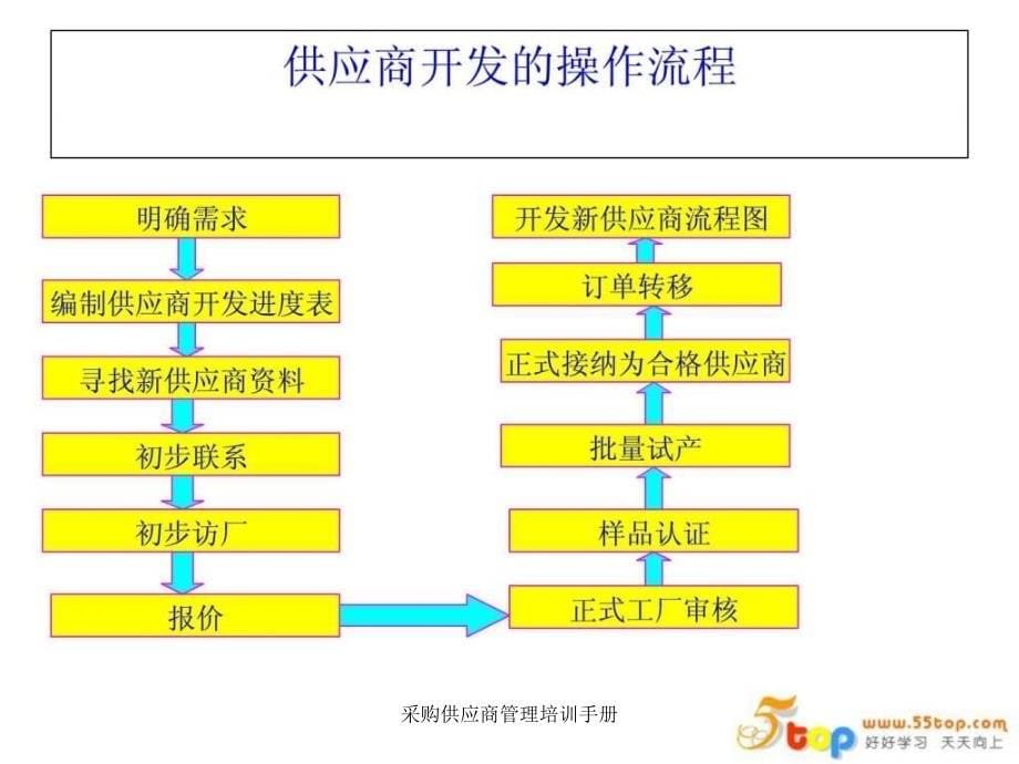 采购供应商管理培训手册课件_第5页