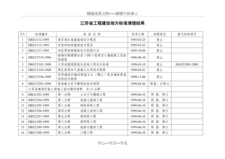 江苏省工程建设地方标准清理结果_第1页