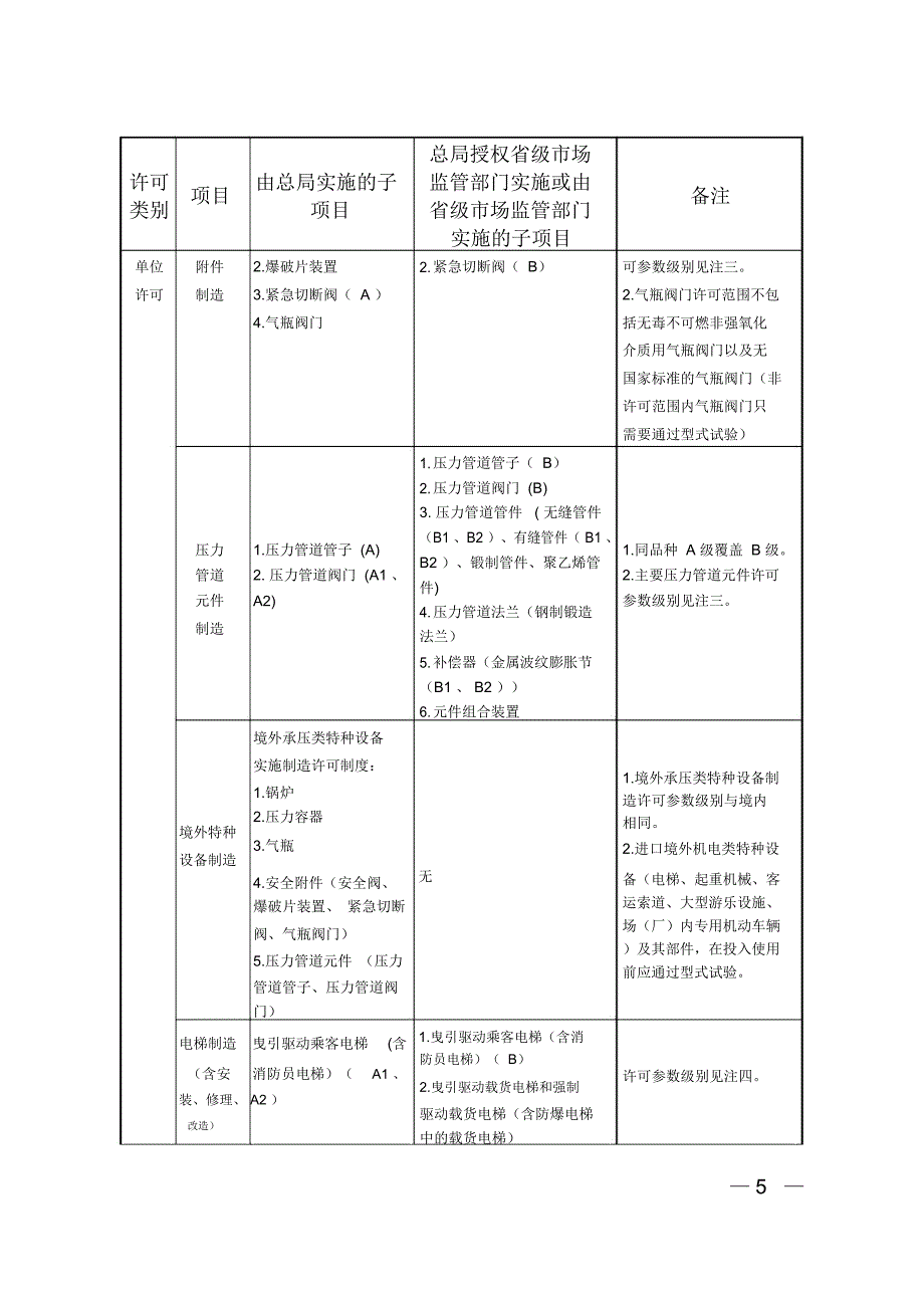 最新版特种设备生产单位许可目录2019版_第3页