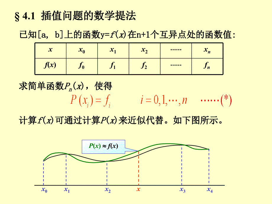 第四章插值与拟合_第4页