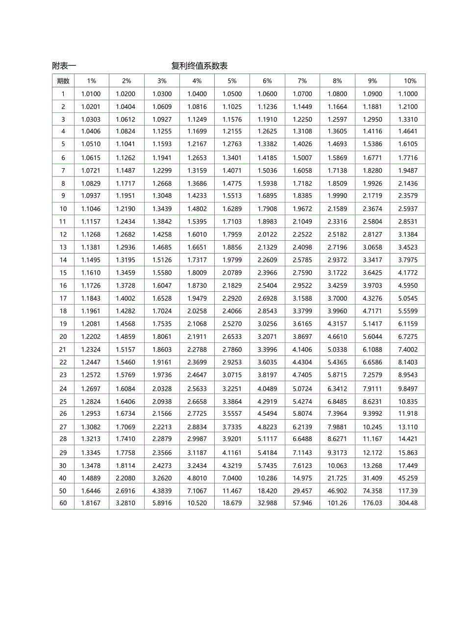 财务管理系数表复利终值复利现值年金终值年金现值_第1页