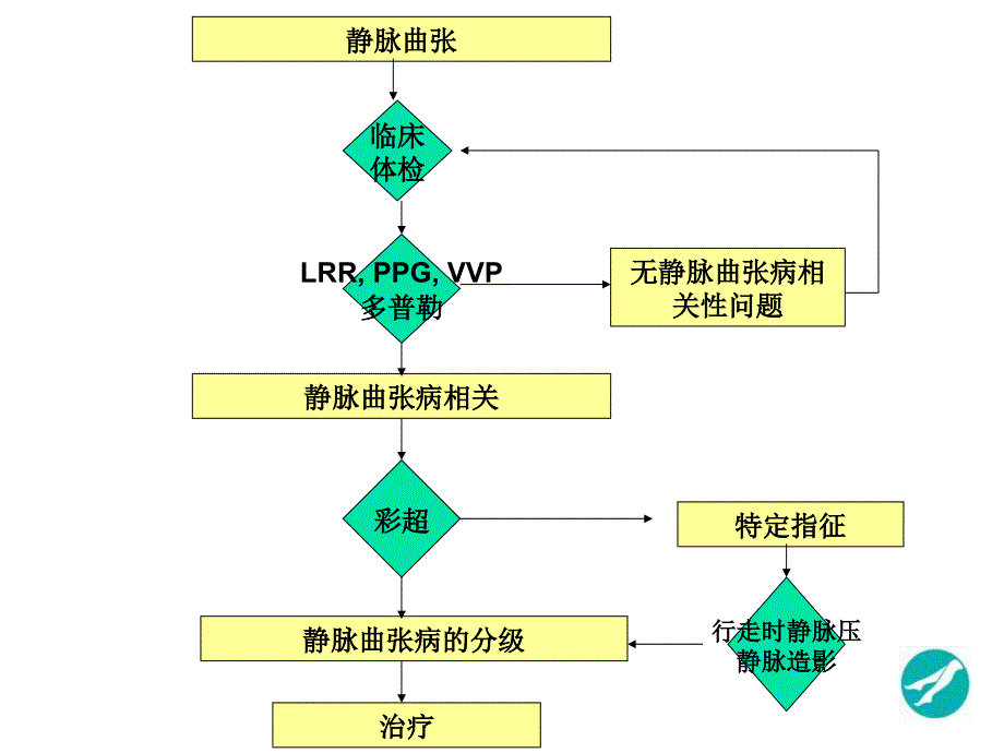 下肢静脉曲张的加压诊疗分享文档资料_第2页