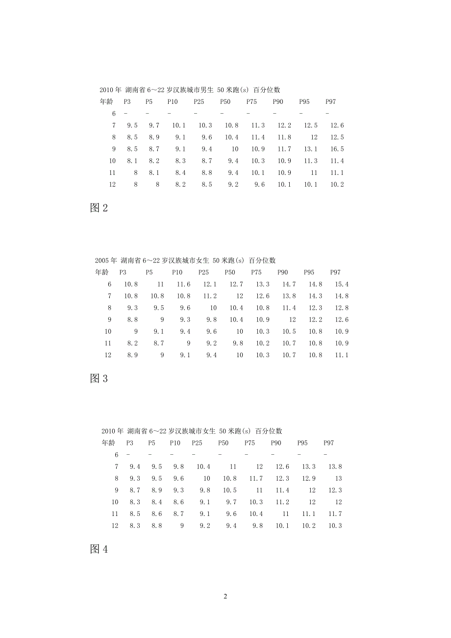 湖南省城镇少年儿童身体素质研究报告MicrosoftWord文档[1]_第2页