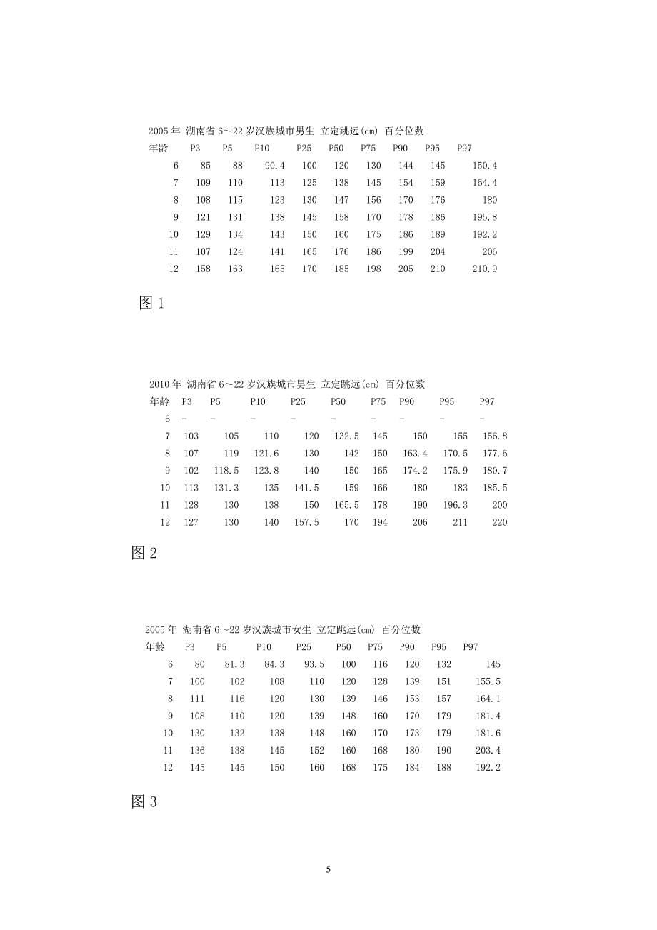 湖南省城镇少年儿童身体素质研究报告MicrosoftWord文档[1]_第5页