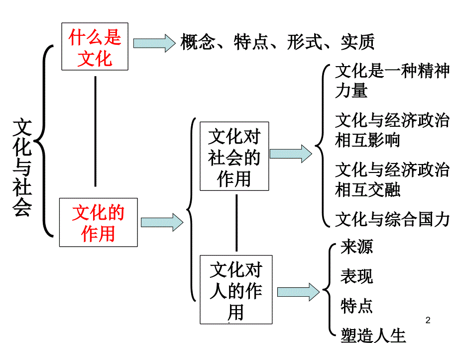 文化与生活四个单元知识框架.PPT_第2页