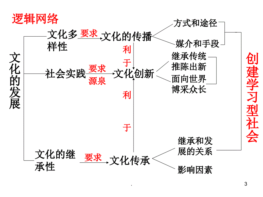 文化与生活四个单元知识框架.PPT_第3页