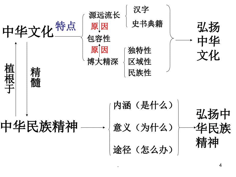 文化与生活四个单元知识框架.PPT_第4页