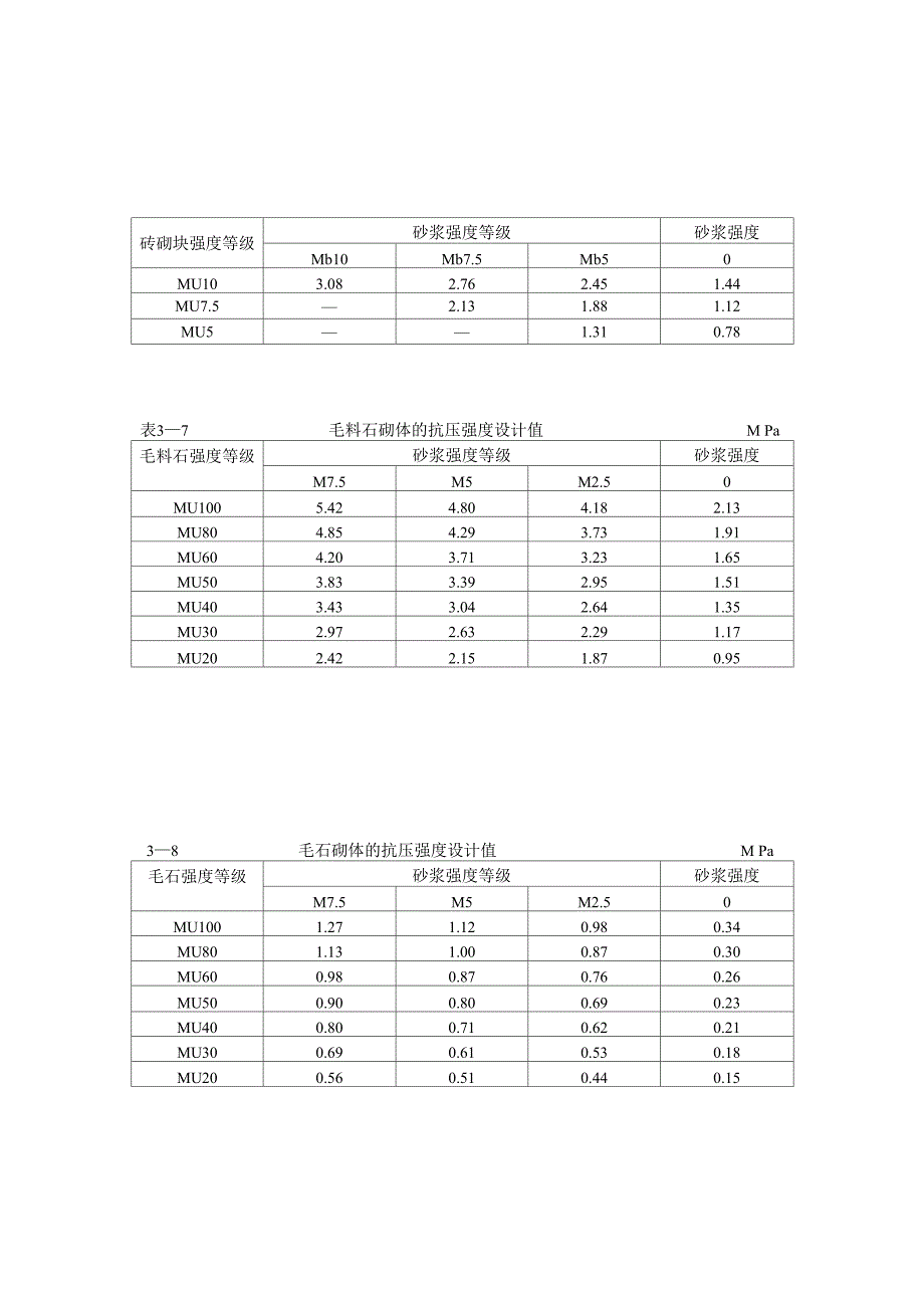 各种砖的抗压强度设计值表格_第2页