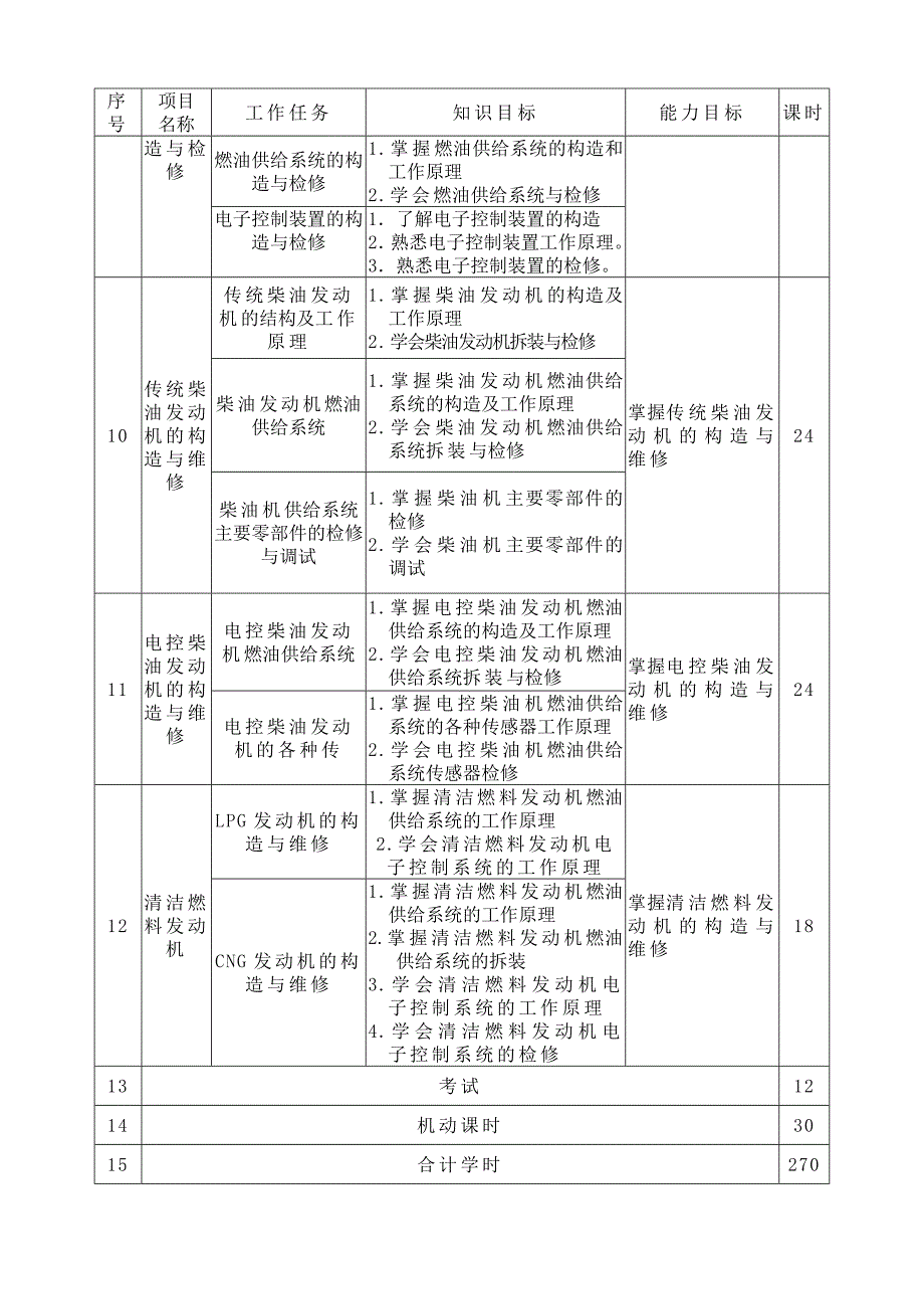 汽车维修专业课程标准_2_第3页