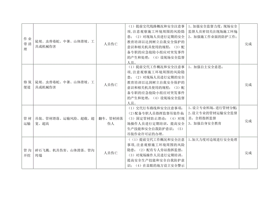 （精选）工作前安全分析(JSA)表_第3页