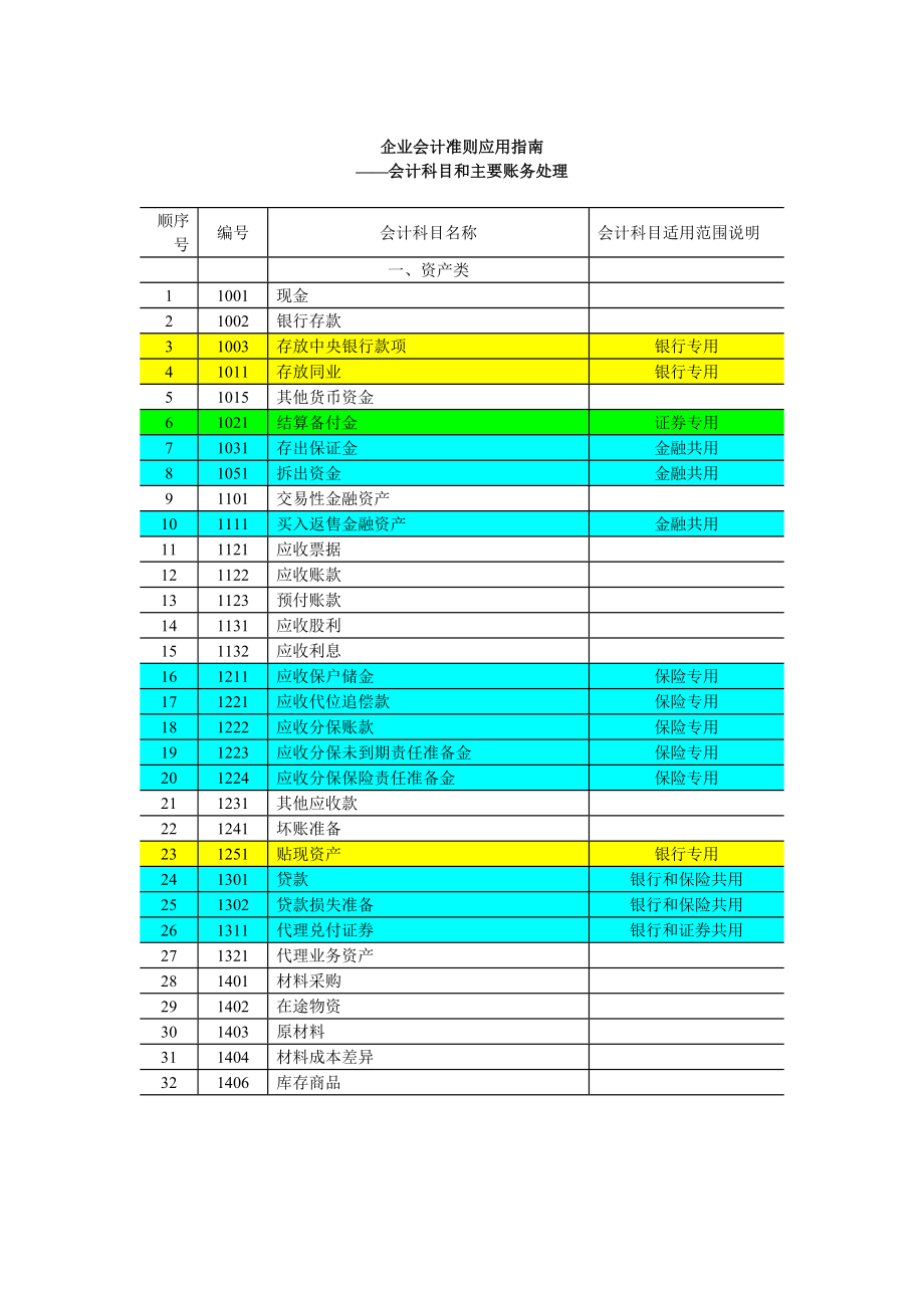 会计科目和主要账务处理.doc_第1页